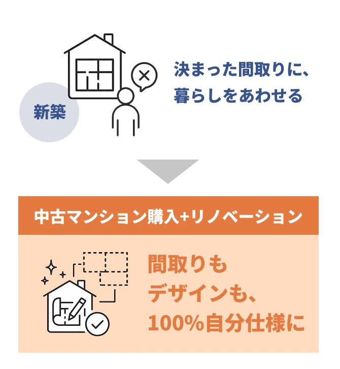 中古マンション＋リノベーションなら、間取りもデザインも100%自分仕様に