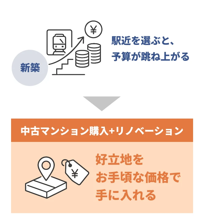 中古マンション購入＋リノベーションだと好立地をお手頃な価格で手に入る