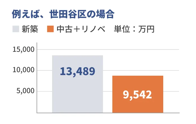 世田谷区の場合、新築13,489万円、中古＋リノベ9,542万円